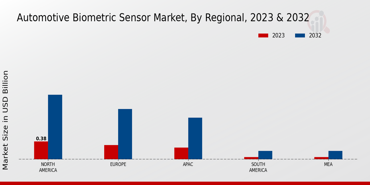 Automotive Biometric Sensor Market By North America