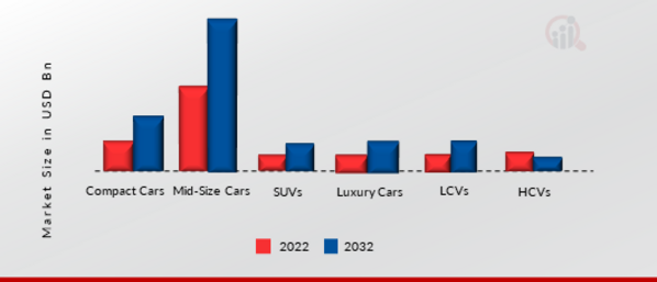 Automotive Board AC DC Power Inverters Market by Application, 2022 & 2032