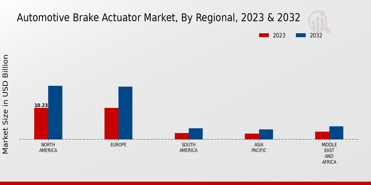 Automotive Brake Actuator Market Vehicle Type Insights