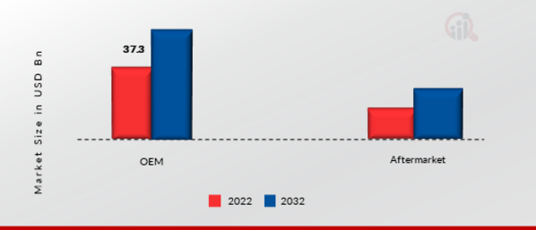 Automotive Brake Components Aftermarket Market, by Sales Channel, 2022 & 2032