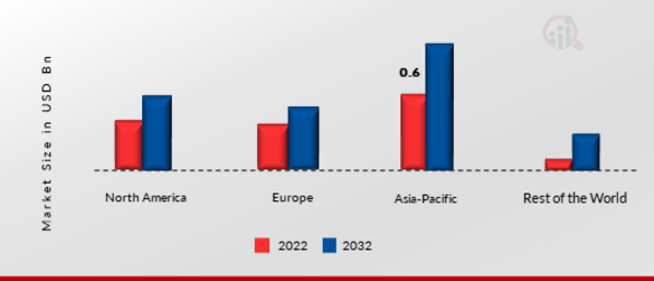  Automotive Brake Fluid Market Share By Region 2022