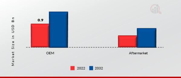 Automotive Brake Fluid Market, by Sales Channel, 2022 & 2032