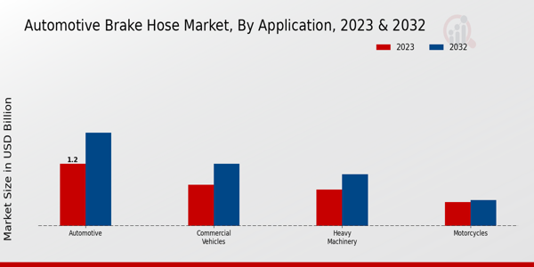 Automotive Brake Hose Market by Application