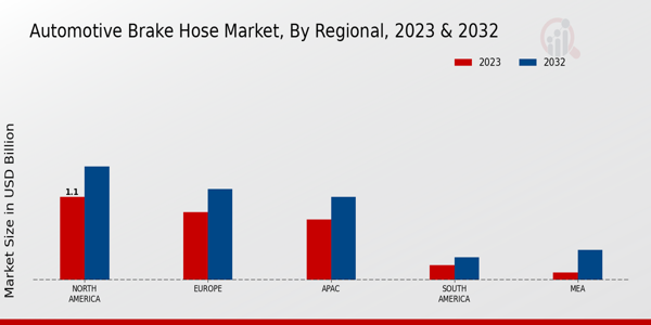 Automotive Brake Hose Market by Region