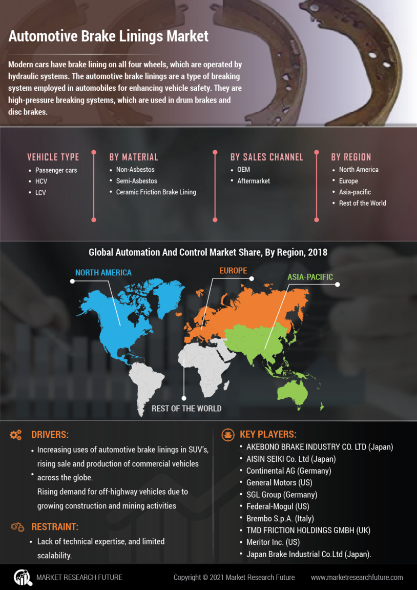 Automotive Brake Linings Market