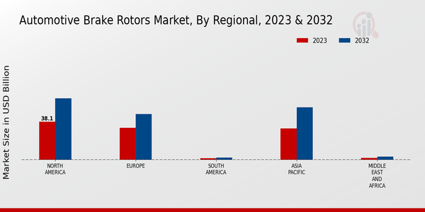 Automotive Brake Rotors Market Regional