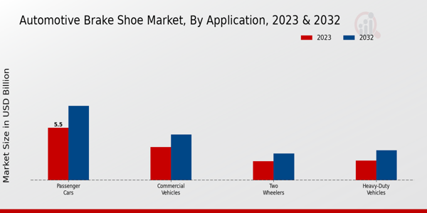 Automotive Brake Shoe Market Application Insights  