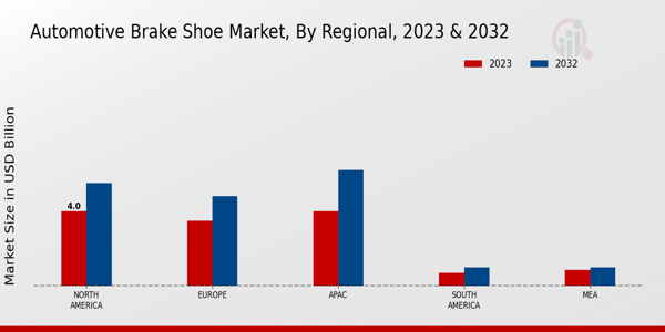 Automotive Brake Shoe Market Regional Insights  