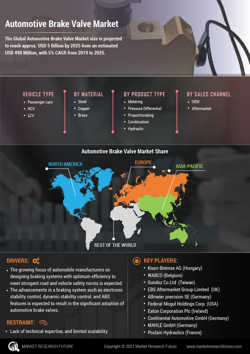 Automotive Brake Valve Market Research Report - Global Forecast till 2032 Infographic