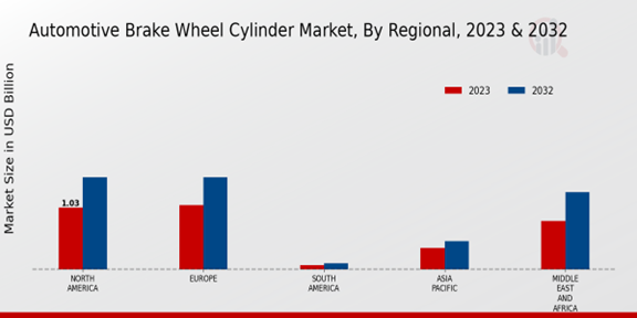 Automotive Brake Wheel Cylinder Market Regional Insights