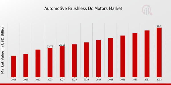 Automotive Brushless DC Motors Market Overview