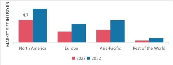 Automotive Bumper Market Share By Region 2022