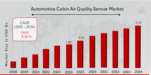 Automotive Cabin Air Quality Sensor Market Overview Chart
