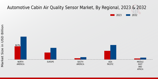 Automotive Cabin Air Quality Sensor Market, by Region 2023 & 2032