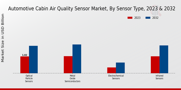 Automotive Cabin Air Quality Sensor Market, by Sensor Type 2023 & 2032