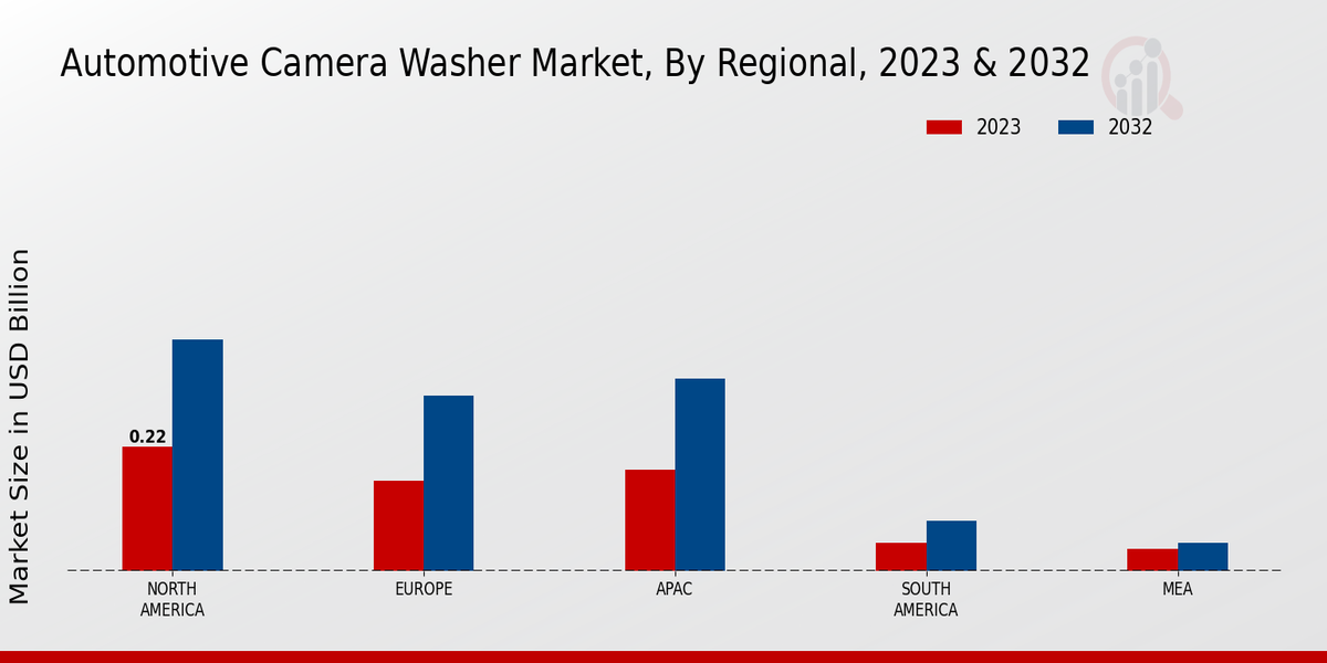 Automotive Camera Washer Market Regional Insights