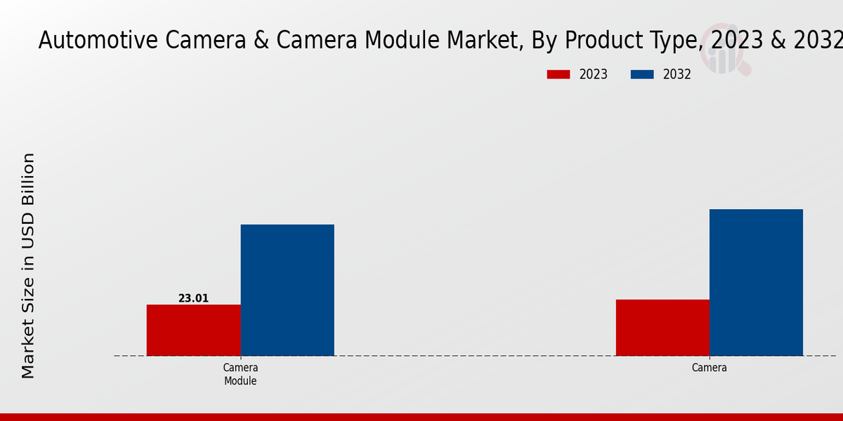 Automotive Camera & Camera Module Market  Product Type Insights  