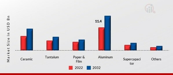 Automotive Capacitors Market, by Product, 2022 & 2032