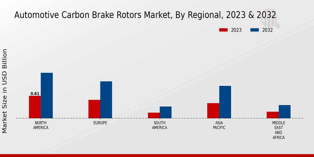 Automotive Carbon Brake Rotors Market Regional Insights  