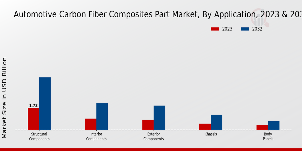 Automotive Carbon Fiber Composites Part Market Application Insights