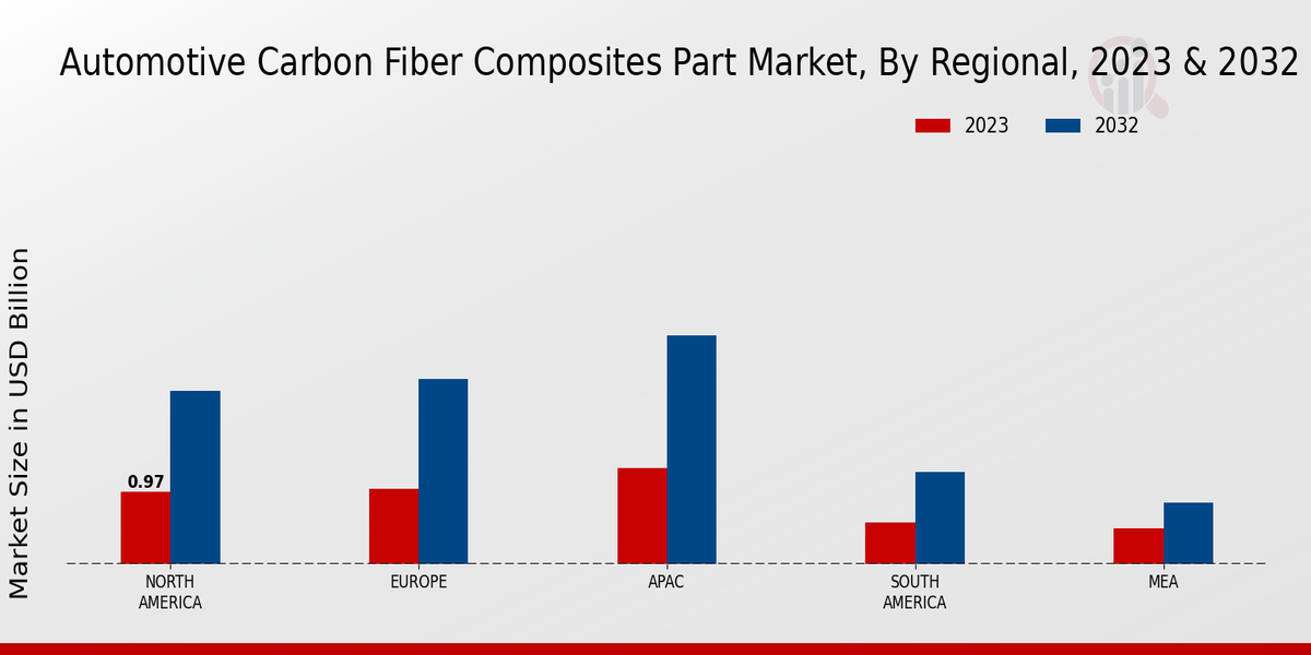 Automotive Carbon Fiber Composites Part Market Regional Insights