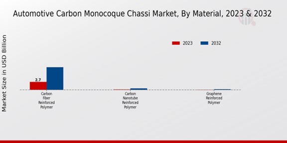 Automotive Carbon Monocoque Chassis Market Material Insights