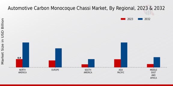 Automotive Carbon Monocoque Chassis Market Regional Insights