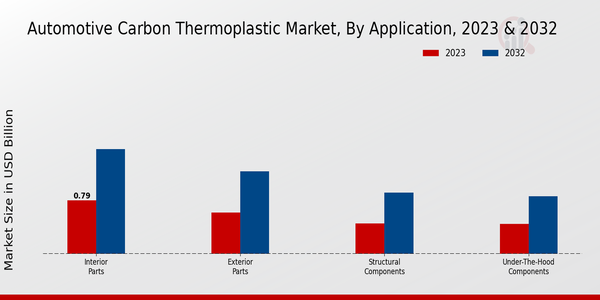 Automotive Carbon Thermoplastic Market Application