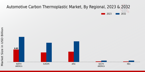 Automotive Carbon Thermoplastic Market Regional