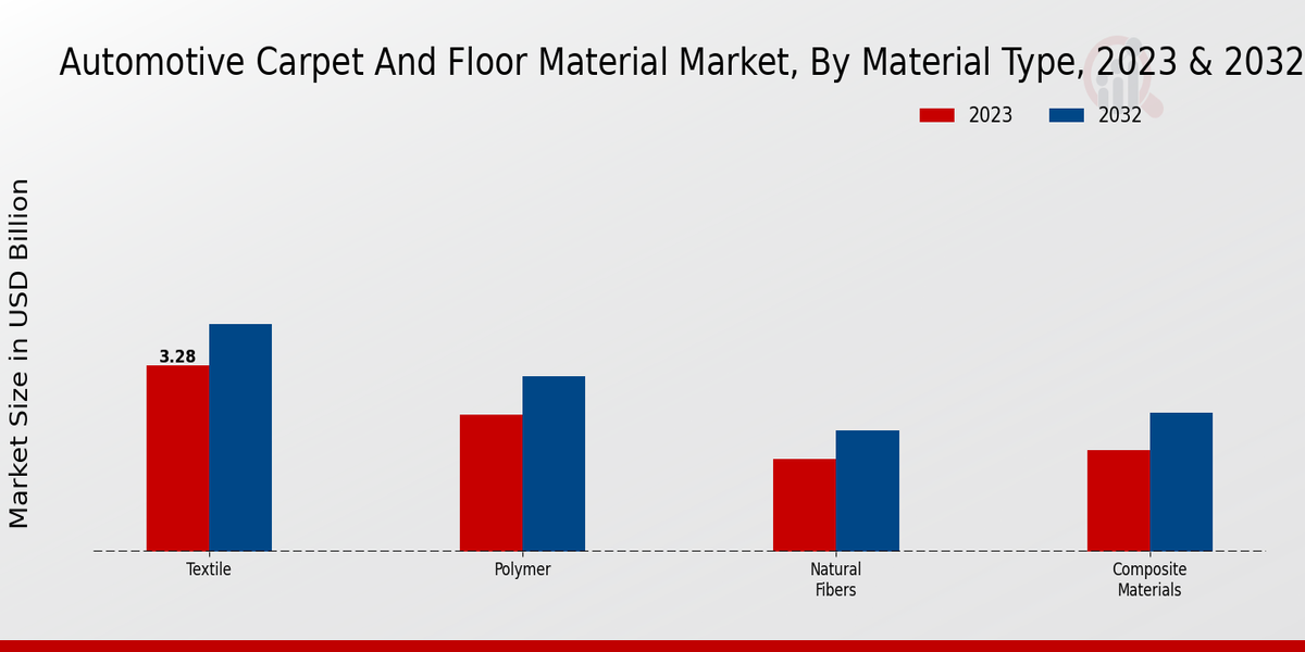 Automotive Carpet And Floor Material Market, by Material Type 2023 & 2032