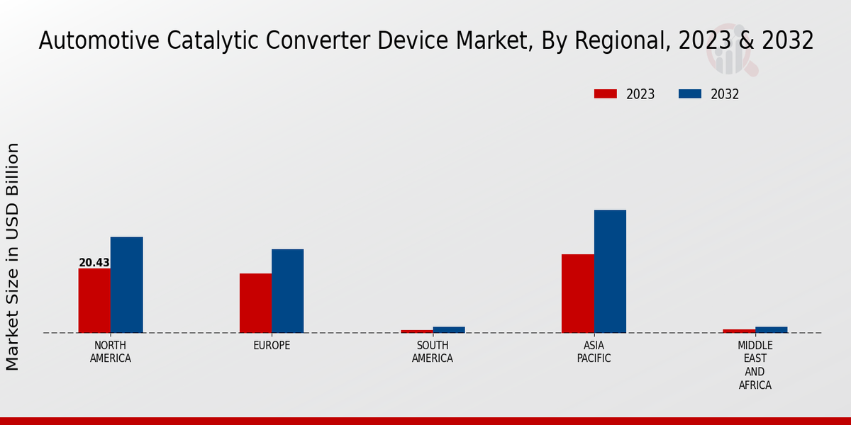 Automotive Catalytic Converter Device Market, By Regional