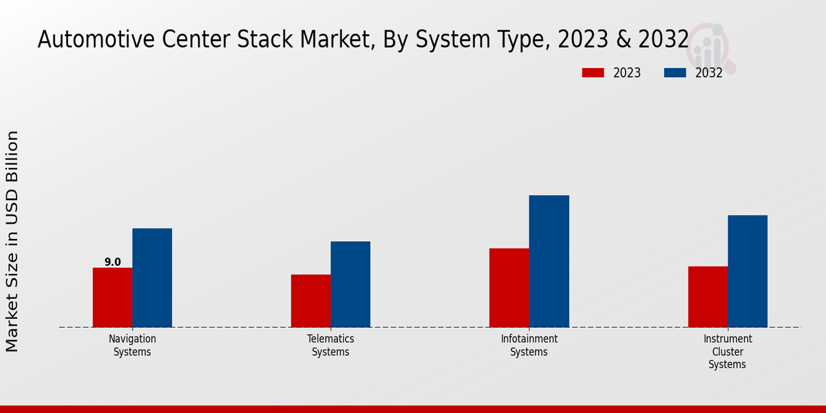 Automotive Center Stack Market Type Insights