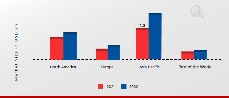 Automotive Charge Air Cooler Market Share By Region 2024