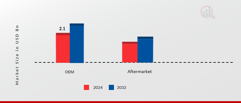 Automotive Charge Air Cooler Market, by Sales Channel, 2024 & 2032