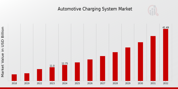 Automotive Charging System Market Overview