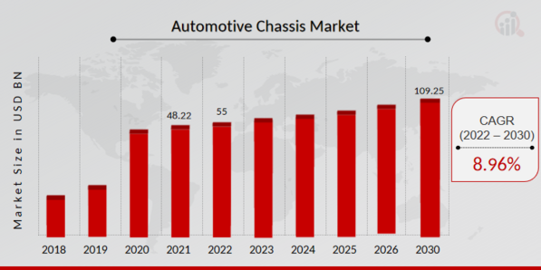 Automotive Chassis Market