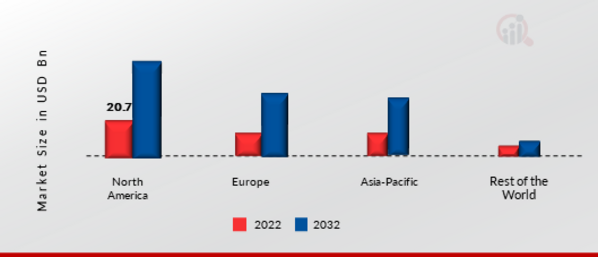 Automotive Chip Market Share By Region 2022