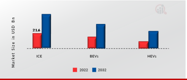 Automotive Chip Market, by Propulsion, 2022 & 2032