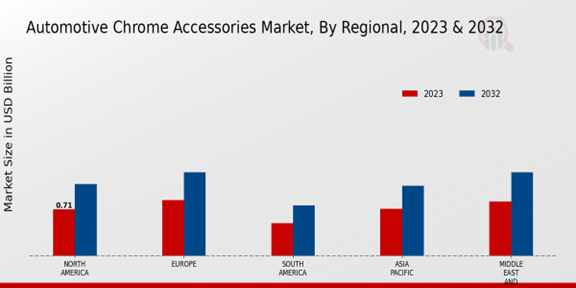 Automotive Chrome Accessories Market Regional Insights