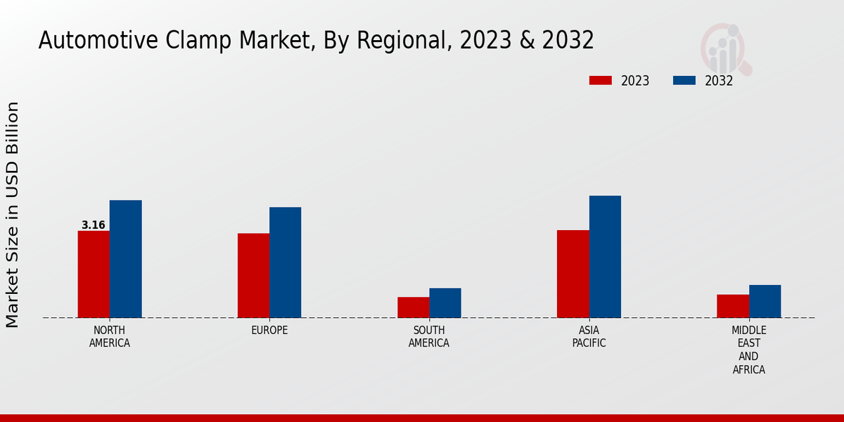 Automotive Clamp Market by Regional 