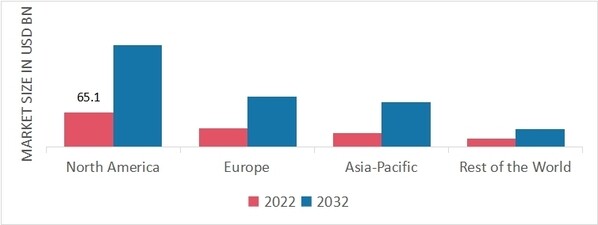 Automotive Climate Control System Market Share By Region 2022