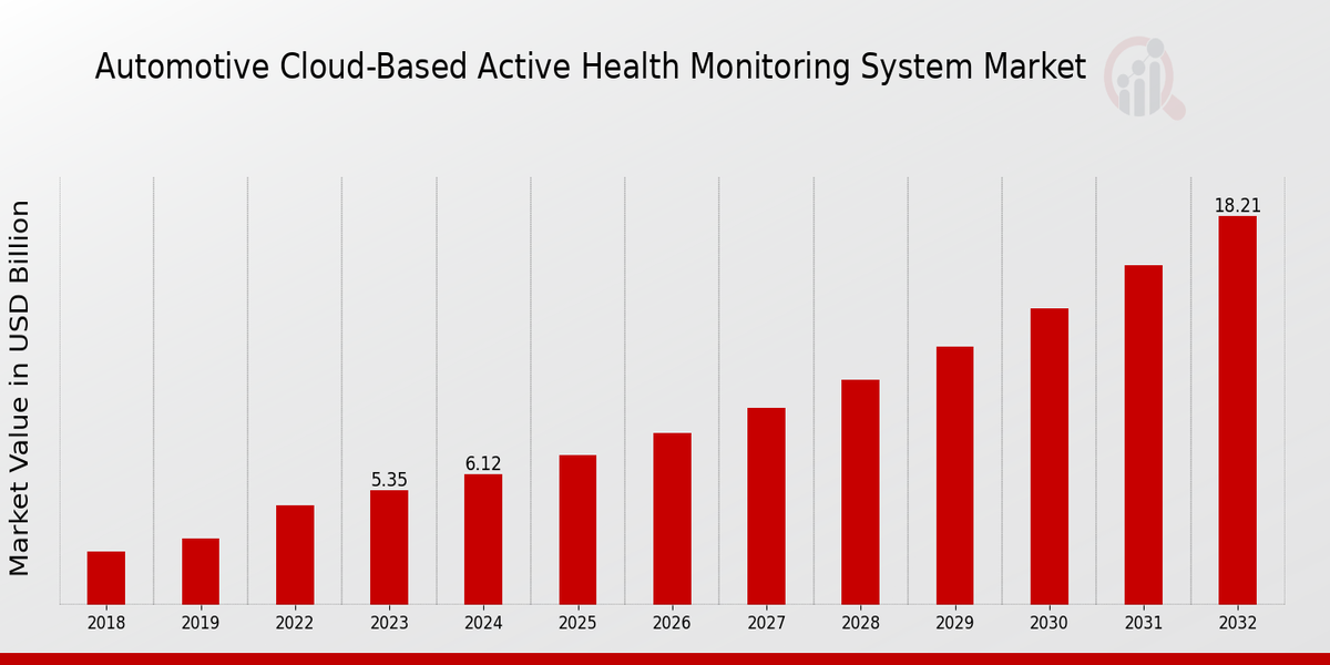 Automotive Cloud-based Active Health Monitoring System Market Overview