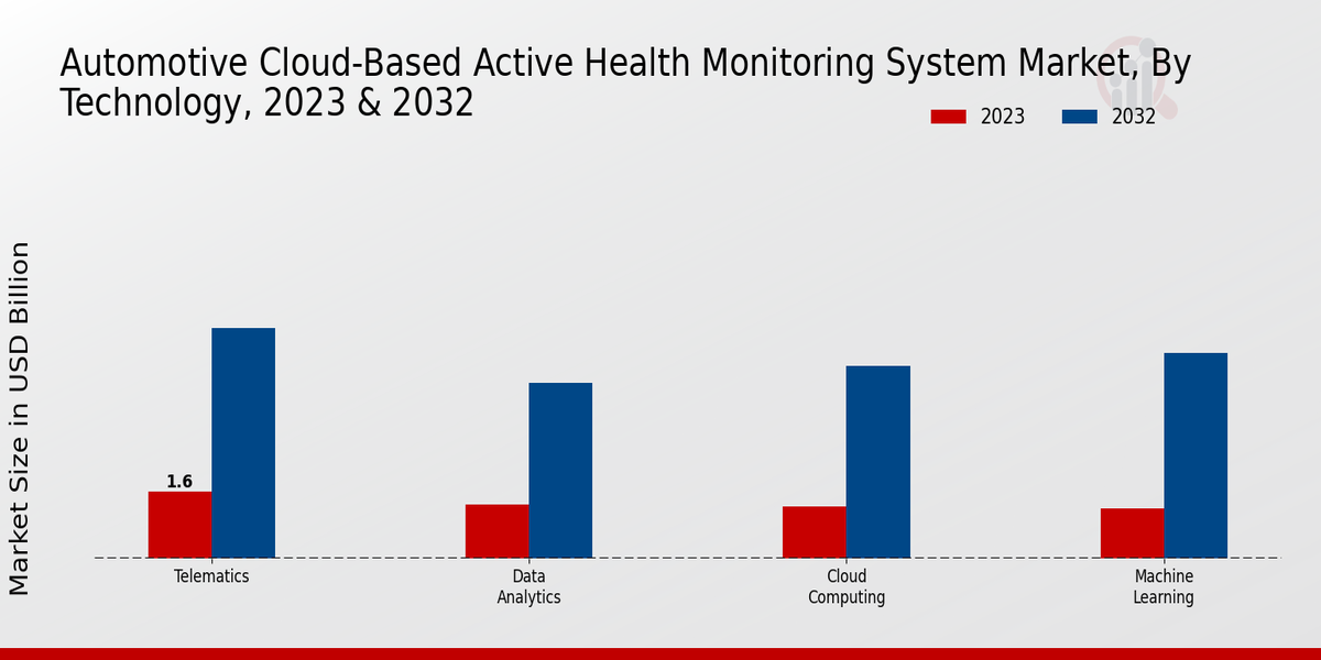 Automotive Cloud-based Active Health Monitoring System Market Technology Insights