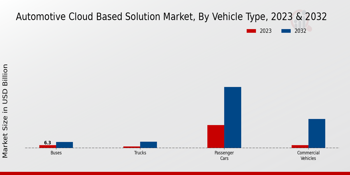 Automotive Cloud Based Solution Market Vehicle Type Insights  