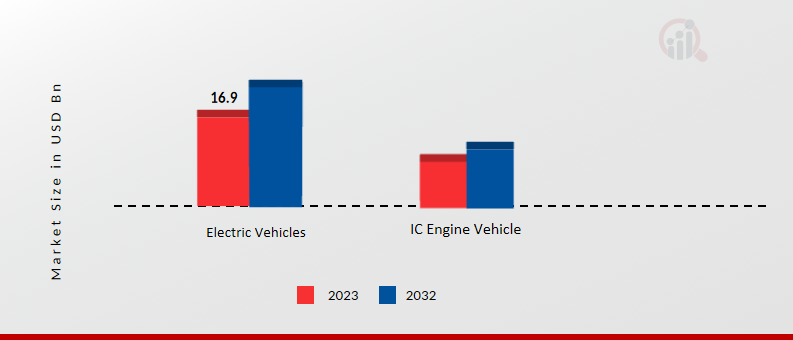 Automotive Cloud Market, by Propulsion Type, 2023 & 2032
