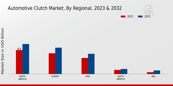 Automotive Clutch Market Regional Insights  