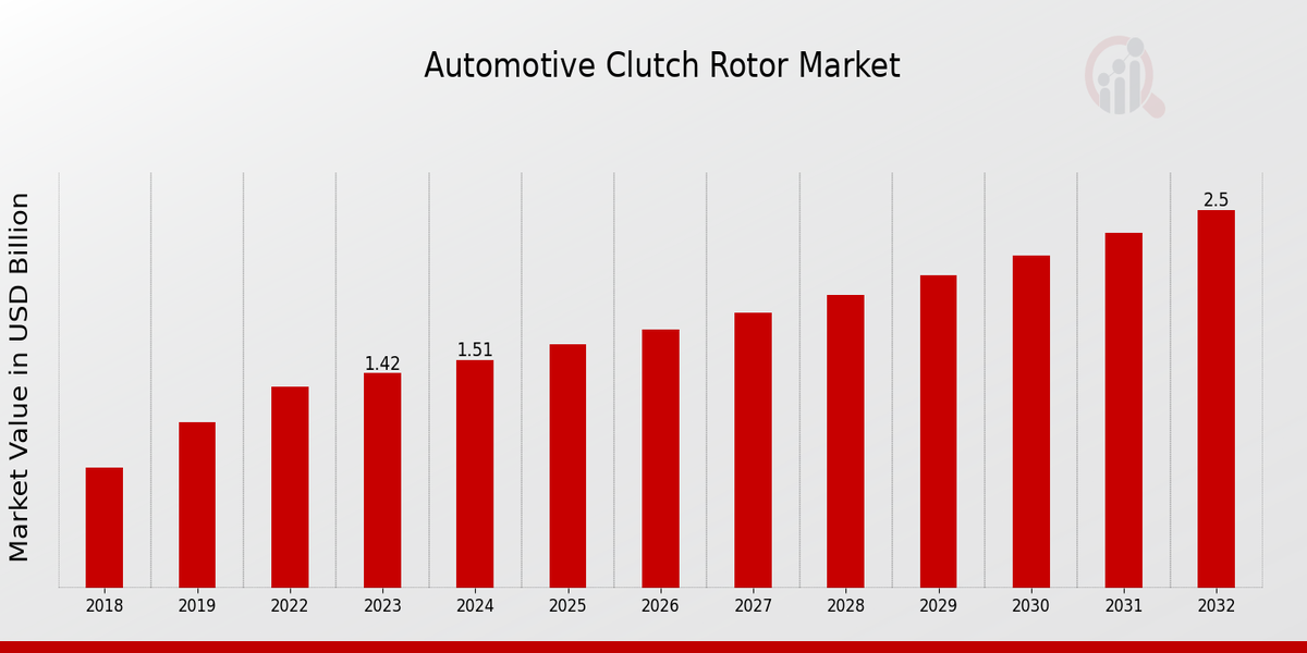 Automotive Clutch Rotor Market  Overview