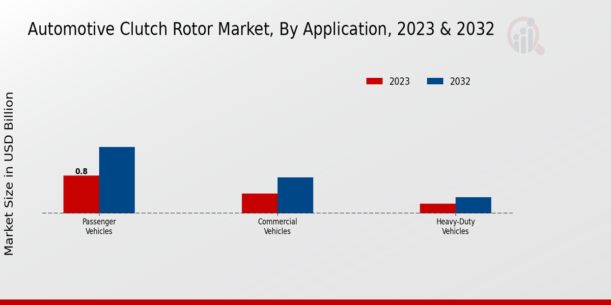 Automotive Clutch Rotor Market Application Insights