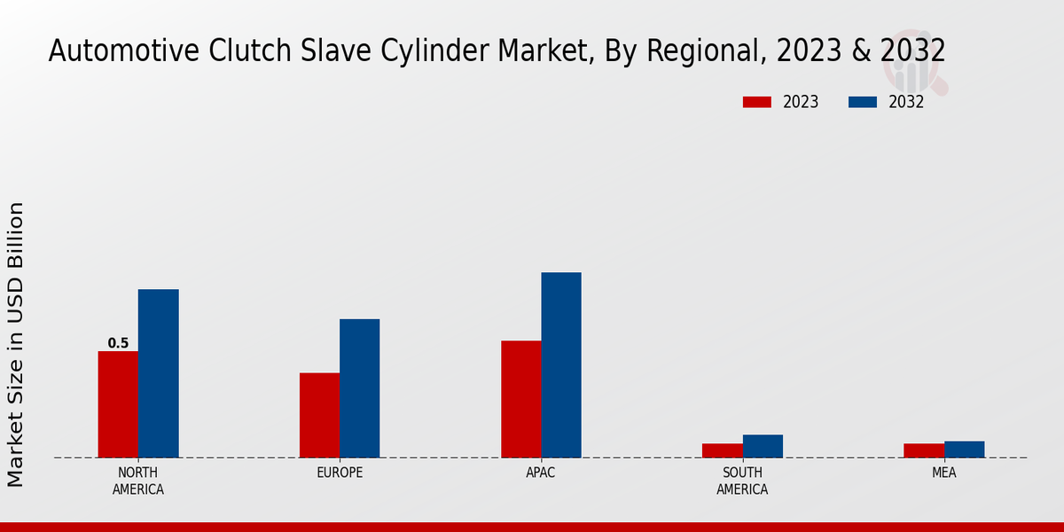 Automotive Clutch Slave Cylinder Market Regional Insights