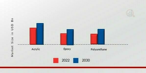 Automotive Coating Market, by Resin Type, 2022 & 2030